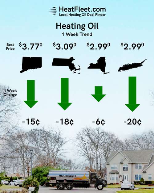 Heating Oil Price Trends for the Week of June 8 - June 15, 2026 Heating oil price trends for CT, MA, NY, and Long Island for the week of June 8 - June 15, 2026.