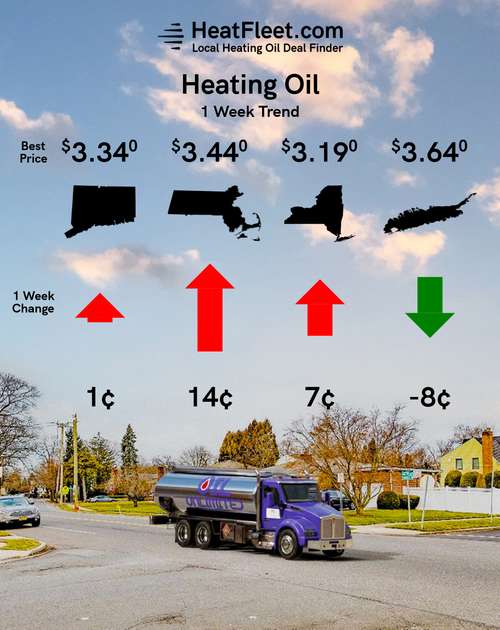 Heating Oil Price Trends for the Week of June 29 - July 6, 2026 Heating oil price trends for CT, MA, NY, and Long Island for the week of June 29 - July 6, 2026.