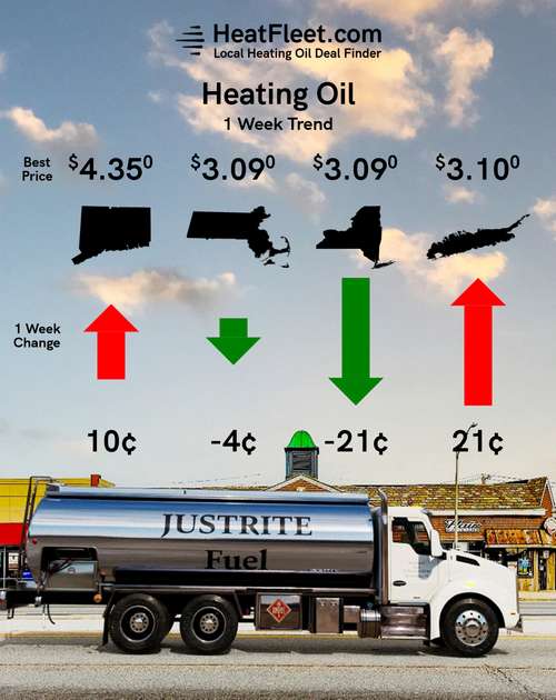 Heating Oil Price Trends for the Week of August 10 - August 17, 2026 Heating oil price trends for CT, MA, NY, and Long Island for the week of August 10 - August 17, 2026.
