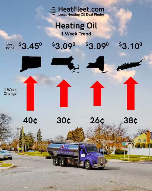 Heating Oil Price Trends for the Week of August 31 - September 7, 2026 Heating oil price trends for CT, MA, NY, and Long Island for the week of August 31 - September 7, 2026.