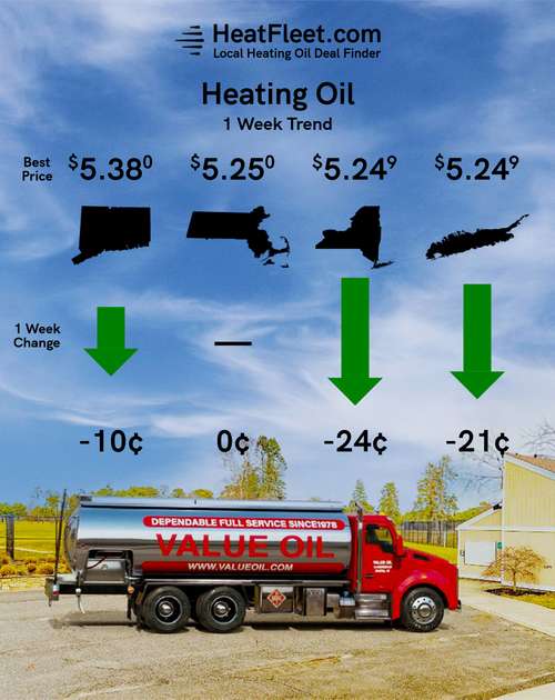 Heating Oil Price Trends for the Week of September 21 - September 28, 2026 Heating oil price trends for CT, MA, NY, and Long Island for the week of September 21 - September 28, 2026.
