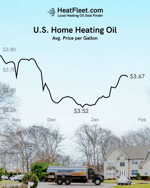 U.S. Home Heating Oil Prices November - February 2024 Graph showing the average U.S. home heating oil prices from November to February 2024, declining to $3.65 per gallon.