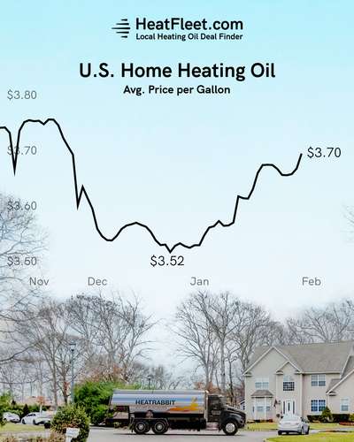 U.S. Home Heating Oil Prices November - February 2024 Graph showing the average U.S. home heating oil prices from November to February 2024, declining to $3.68 per gallon.