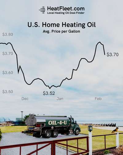 U.S. Home Heating Oil Prices November - February 2024 Graph showing the average U.S. home heating oil prices from November to February 2024, declining to $3.74 per gallon.