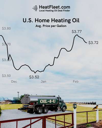 U.S. Home Heating Oil Prices November - February 2024 Graph showing the average U.S. home heating oil prices from November to February 2024, declining to $3.69 per gallon.