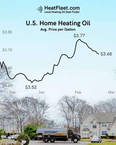 U.S. Home Heating Oil Prices December - March 2024 Graph showing the average U.S. home heating oil prices from December to March 2024, declining to $3.65 per gallon.