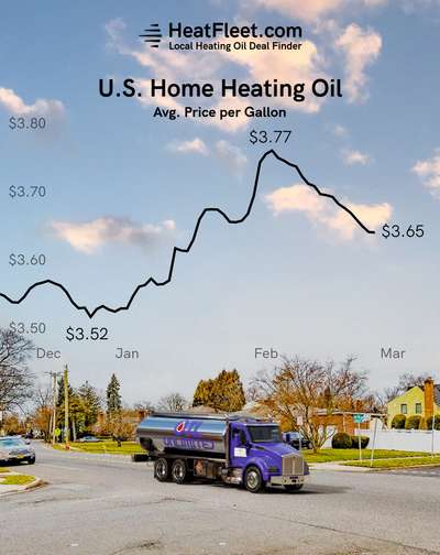 U.S. Home Heating Oil Prices December - March 2024 Graph showing the average U.S. home heating oil prices from December to March 2024, declining to $3.58 per gallon.