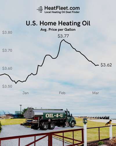 U.S. Home Heating Oil Prices December - March 2024 Graph showing the average U.S. home heating oil prices from December to March 2024, declining to $3.55 per gallon.