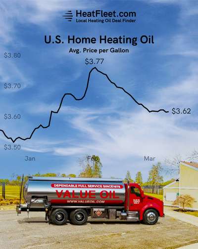 U.S. Home Heating Oil Prices December - March 2024 Graph showing the average U.S. home heating oil prices from December to March 2024, declining to $3.54 per gallon.