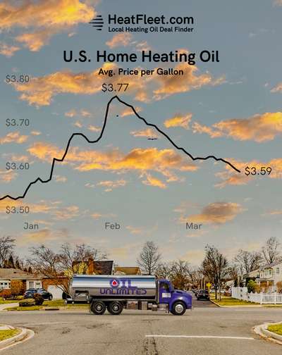 U.S. Home Heating Oil Prices January - April 2024 Graph showing the average U.S. home heating oil prices from January to April 2024, declining to $3.53 per gallon.