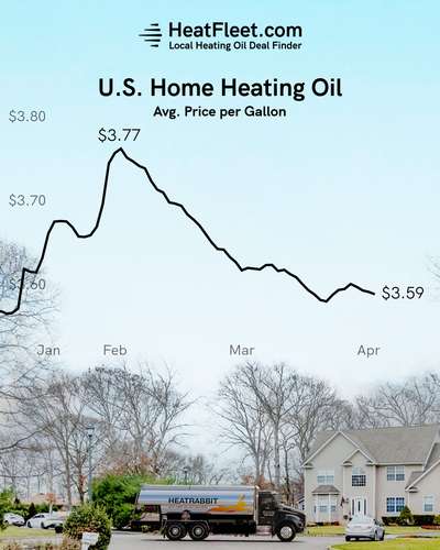 U.S. Home Heating Oil Prices January - April 2024 Graph showing the average U.S. home heating oil prices from January to April 2024, declining to $3.52 per gallon.
