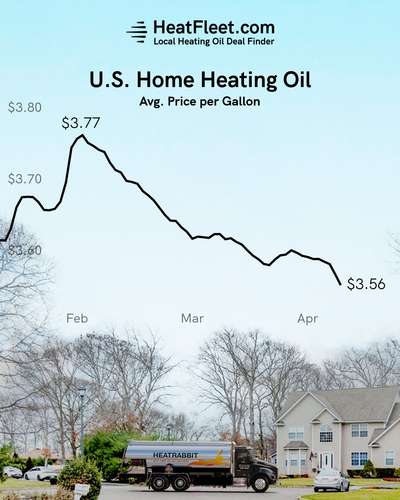 U.S. Home Heating Oil Prices January - April 2024 Graph showing the average U.S. home heating oil prices from January to April 2024, declining to $3.56 per gallon.
