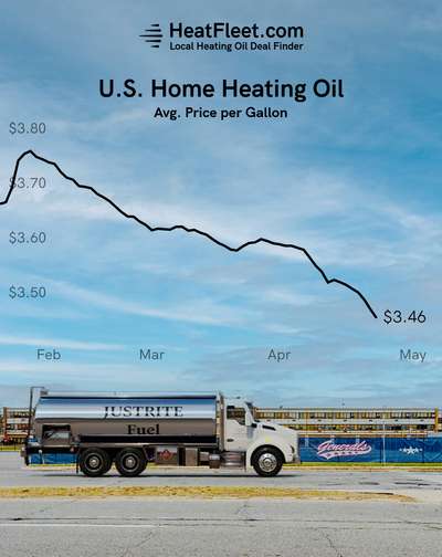 U.S. Home Heating Oil Prices February - May 2024 Graph showing the average U.S. home heating oil prices from February to May 2024, declining to $3.46 per gallon.