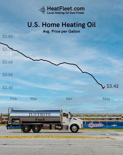 U.S. Home Heating Oil Prices February - May 2024 Graph showing the average U.S. home heating oil prices from February to May 2024, declining to $3.42 per gallon.
