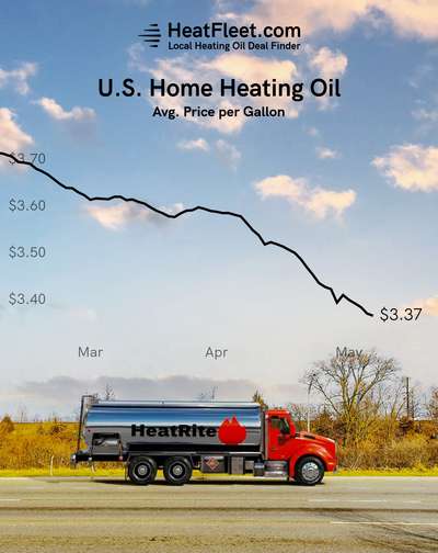 U.S. Home Heating Oil Prices February - May 2024 Graph showing the average U.S. home heating oil prices from February to May 2024, declining to $3.37 per gallon.