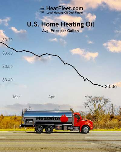 U.S. Home Heating Oil Prices February - May 2024 Graph showing the average U.S. home heating oil prices from February to May 2024, declining to $3.36 per gallon.