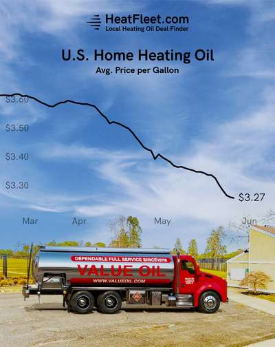 U.S. Home Heating Oil Prices March - June 2024 Graph showing the average U.S. home heating oil prices from March to June 2024, declining to $3.27 per gallon.