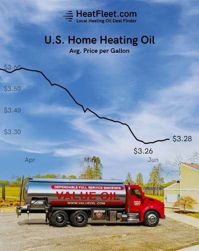 U.S. Home Heating Oil Prices March - June 2024 Graph showing the average U.S. home heating oil prices from March to June 2024, declining to $3.28 per gallon.