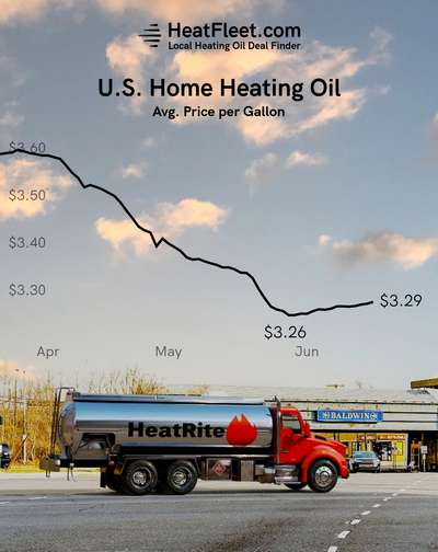 U.S. Home Heating Oil Prices April - July 2024 Graph showing the average U.S. home heating oil prices from April to July 2024, declining to $3.29 per gallon.