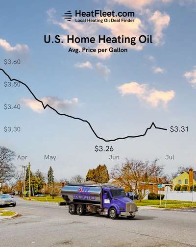 U.S. Home Heating Oil Prices April - July 2024 Graph showing the average U.S. home heating oil prices from April to July 2024, declining to $3.31 per gallon.