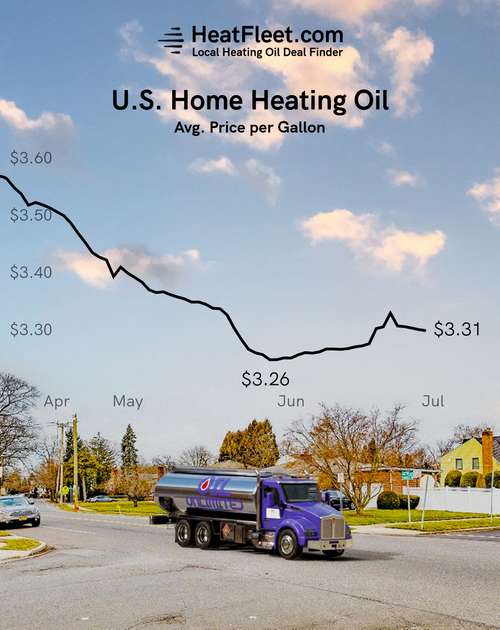 U.S. Home Heating Oil Prices April - July 2024 Graph showing the average U.S. home heating oil prices from April to July 2024, declining to $3.31 per gallon.