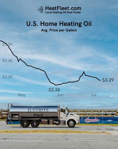U.S. Home Heating Oil Prices April - July 2024 Graph showing the average U.S. home heating oil prices from April to July 2024, declining to $3.29 per gallon.