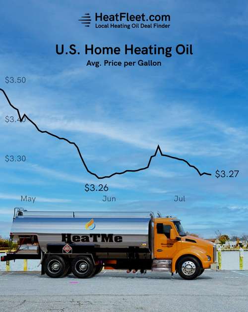 Heating Oil Price Trends for the Week of July 29, 2024 Heating oil price trends for CT, MA, NY, and Long Island for the week of July 29, 2024.