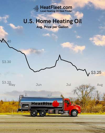 U.S. Home Heating Oil Prices May - August 2024 Graph showing the average U.S. home heating oil prices from May to August 2024, declining to $3.25 per gallon.