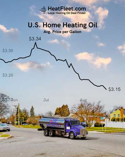 U.S. Home Heating Oil Prices June - September 2024 Graph showing the average U.S. home heating oil prices from June to September 2024, declining to $3.15 per gallon.