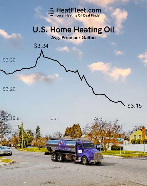 U.S. Home Heating Oil Prices June - September 2024 Graph showing the average U.S. home heating oil prices from June to September 2024, declining to $3.15 per gallon.