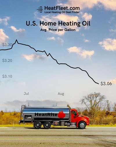 U.S. Home Heating Oil Prices June - September 2024 Graph showing the average U.S. home heating oil prices from June to September 2024, declining to $3.06 per gallon.