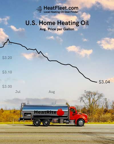 U.S. Home Heating Oil Prices June - September 2024 Graph showing the average U.S. home heating oil prices from June to September 2024, declining to $3.04 per gallon.