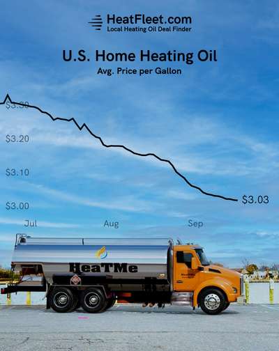 U.S. Home Heating Oil Prices June - September 2024 Graph showing the average U.S. home heating oil prices from June to September 2024, declining to $3.03 per gallon.