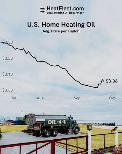 U.S. Home Heating Oil Prices July - October 2024 Graph showing the average U.S. home heating oil prices from July to October 2024, declining to $3.08 per gallon.