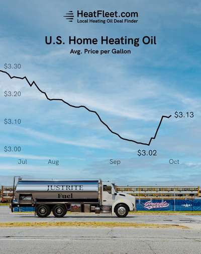 U.S. Home Heating Oil Prices July - October 2024 Graph showing the average U.S. home heating oil prices from July to October 2024, declining to $3.13 per gallon.
