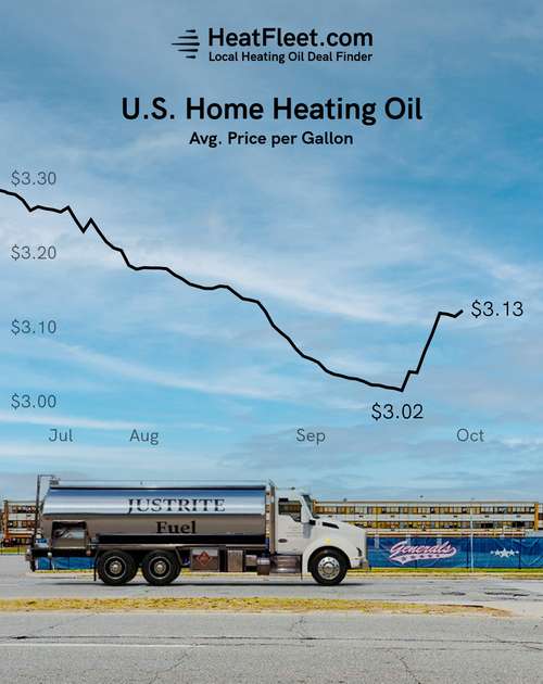 U.S. Home Heating Oil Prices July - October 2024 Graph showing the average U.S. home heating oil prices from July to October 2024, declining to $3.13 per gallon.