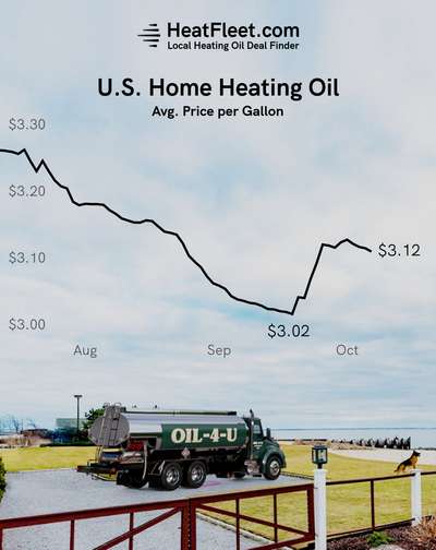 U.S. Home Heating Oil Prices July - October 2024 Graph showing the average U.S. home heating oil prices from July to October 2024, declining to $3.12 per gallon.