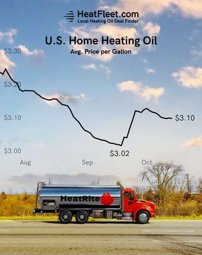 U.S. Home Heating Oil Prices July - October 2024 Graph showing the average U.S. home heating oil prices from July to October 2024, declining to $3.10 per gallon.