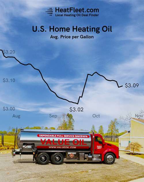 U.S. Home Heating Oil Prices August - November 2024 Graph showing the average U.S. home heating oil prices from August to November 2024, declining to $3.09 per gallon.