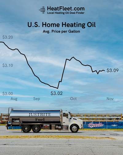 U.S. Home Heating Oil Prices August - November 2024 Graph showing the average U.S. home heating oil prices from August to November 2024, declining to $3.09 per gallon.