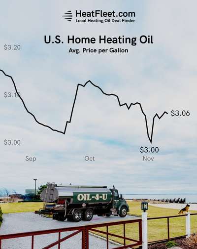 U.S. Home Heating Oil Prices August - November 2024 Graph showing the average U.S. home heating oil prices from August to November 2024, declining to $3.06 per gallon.