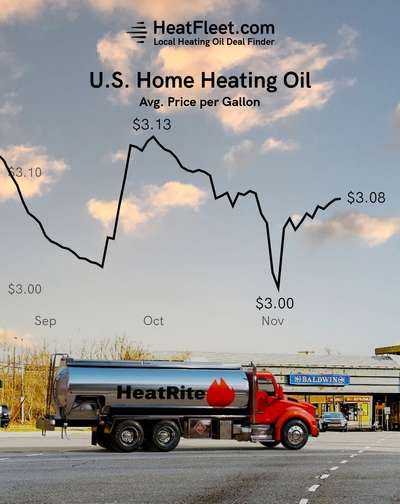 U.S. Home Heating Oil Prices September - December 2024 Graph showing the average U.S. home heating oil prices from September to December 2024, declining to $3.08 per gallon.