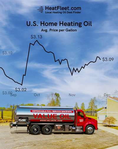 U.S. Home Heating Oil Prices September - December 2024 Graph showing the average U.S. home heating oil prices from September to December 2024, declining to $3.09 per gallon.