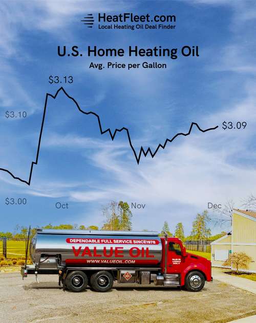 U.S. Home Heating Oil Prices September - December 2024 Graph showing the average U.S. home heating oil prices from September to December 2024, declining to $3.09 per gallon.
