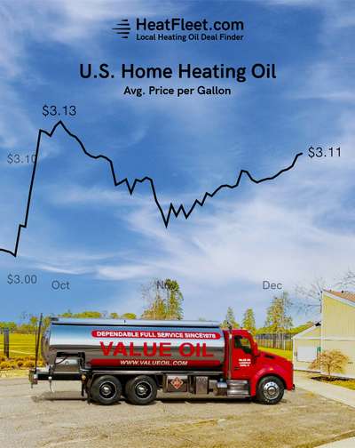 U.S. Home Heating Oil Prices September - December 2024 Graph showing the average U.S. home heating oil prices from September to December 2024, declining to $3.11 per gallon.