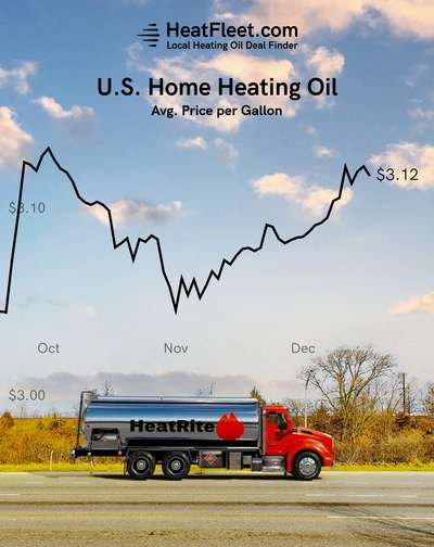 U.S. Home Heating Oil Prices September - December 2024 Graph showing the average U.S. home heating oil prices from September to December 2024, declining to $3.12 per gallon.