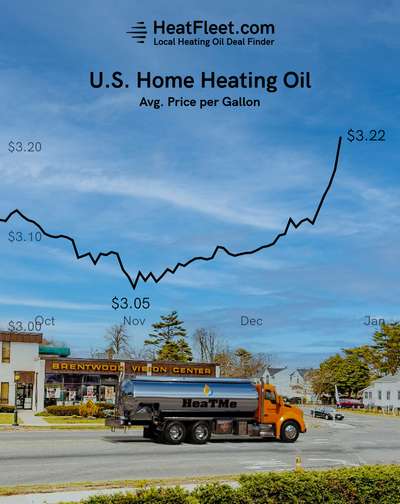 U.S. Home Heating Oil Prices October - January 2025 Graph showing the average U.S. home heating oil prices from October to January 2025, declining to $3.22 per gallon.