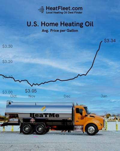 U.S. Home Heating Oil Prices October - January 2025 Graph showing the average U.S. home heating oil prices from October to January 2025, declining to $3.34 per gallon.