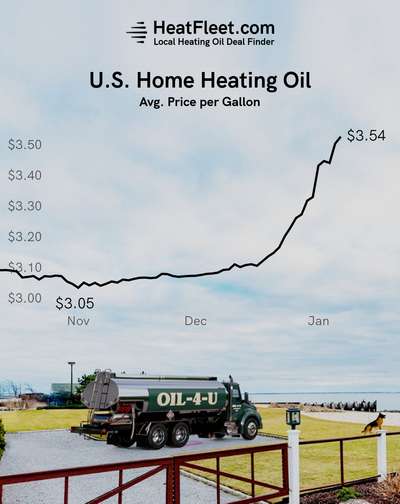 U.S. Home Heating Oil Prices October - January 2025 Graph showing the average U.S. home heating oil prices from October to January 2025, declining to $3.54 per gallon.