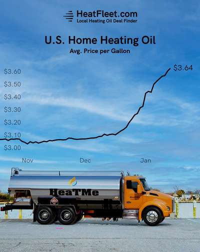 U.S. Home Heating Oil Prices October - January 2025 Graph showing the average U.S. home heating oil prices from October to January 2025, declining to $3.64 per gallon.